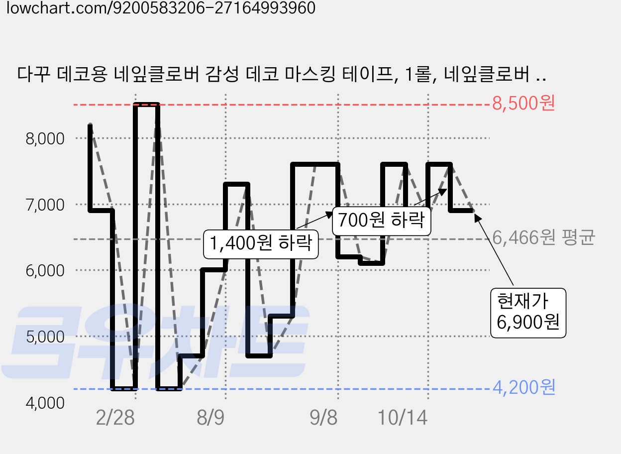 다꾸 데코용 네잎클로버 감성 데코 마스킹 테이프, 1롤, 네잎클로버 패턴 가격 변동 차트, 현재가 6,900원, 관측 최저가 4,200원