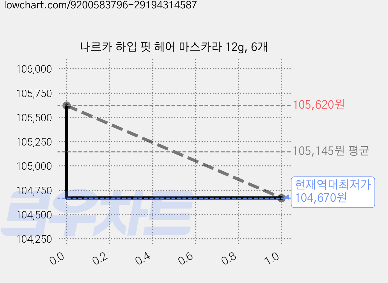 나르카 하입 핏 헤어 마스카라 12g, 6개 가격 변동 차트, 현재가 104,670원, 역대최저가
