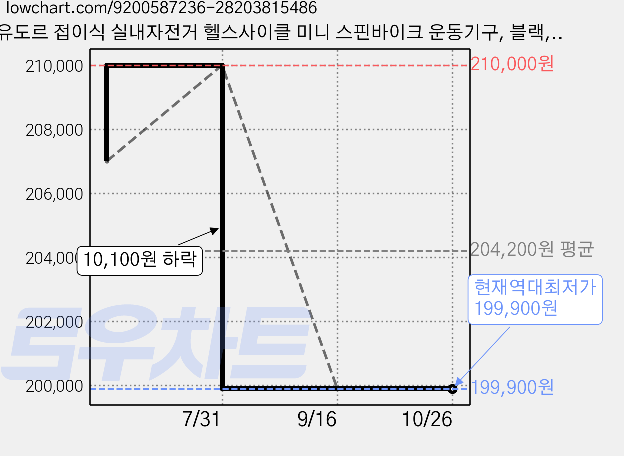 유도르 접이식 실내자전거 헬스사이클 미니 스핀바이크 운동기구, 블랙, TT-601 가격 변동 차트, 현재가 199,900원, 역대최저가