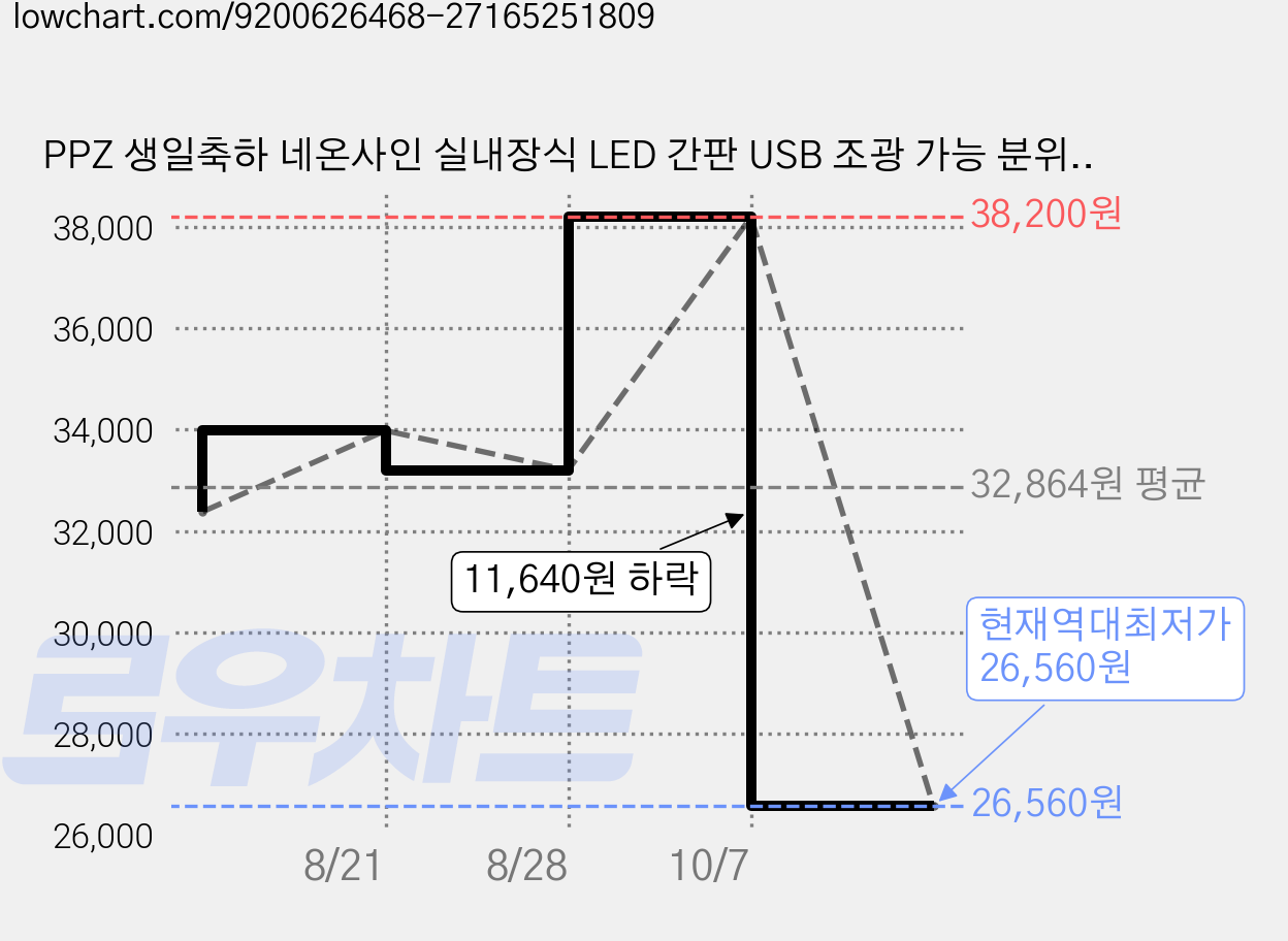 PPZ 생일축하 네온사인 실내장식 LED 간판 USB 조광 가능 분위기 연출, 혼합색상 가격 변동 차트, 현재가 26,560원, 역대최저가