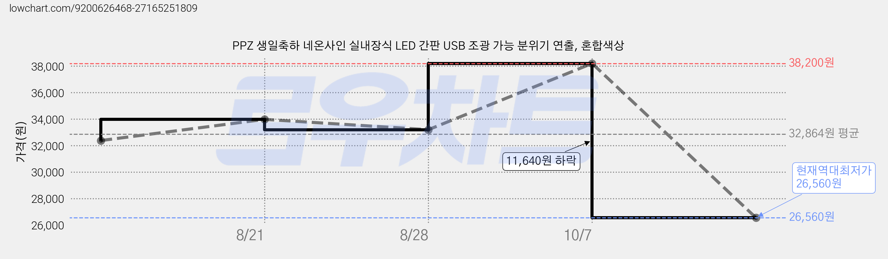 PPZ 생일축하 네온사인 실내장식 LED 간판 USB 조광 가능 분위기 연출, 혼합색상 가격 변동 차트, 현재가 26,560원, 역대최저가
