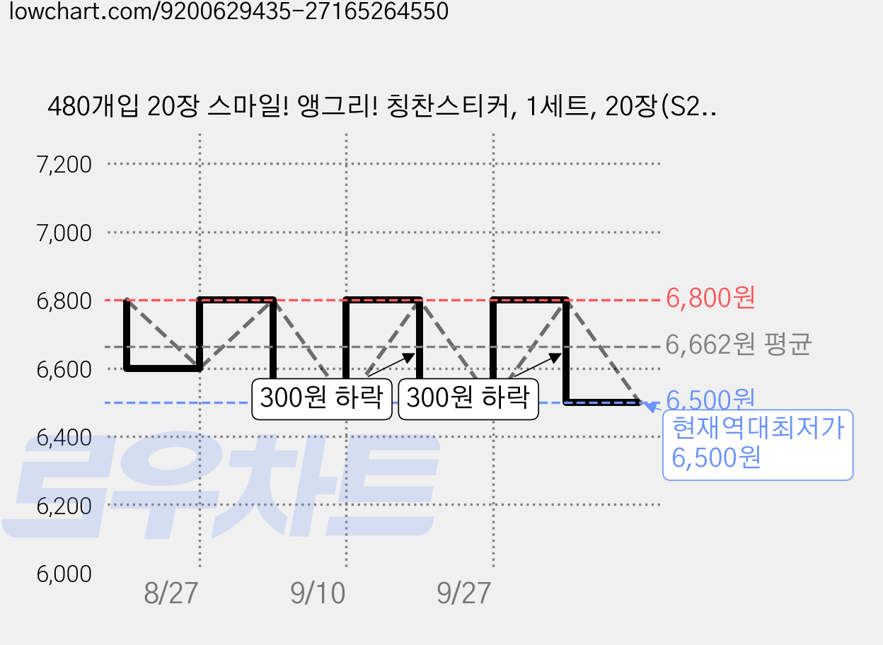 480개입 20장 스마일! 앵그리! 칭찬스티커, 1세트, 20장(S290)480P 가격 변동 차트, 현재가 6,500원, 역대최저가