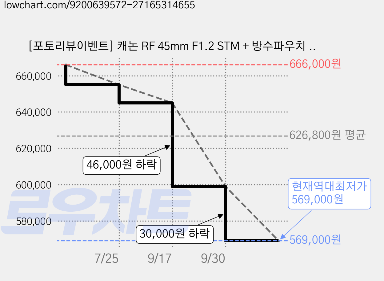 [포토리뷰이벤트] 캐논 RF 45mm F1.2 STM + 방수파우치 +렌즈 클리닝 펜 + 슬림 MCUV 67mm 필터 + 융 가격 변동 차트, 현재가 569,000원, 역대최저가