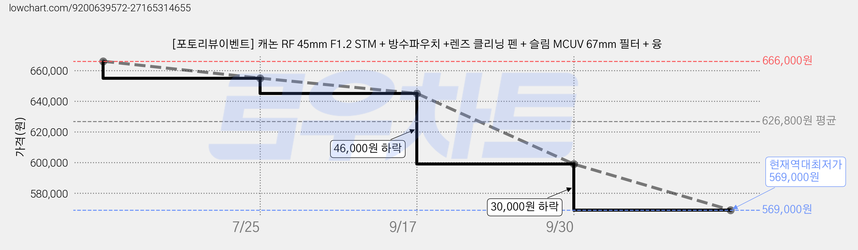[포토리뷰이벤트] 캐논 RF 45mm F1.2 STM + 방수파우치 +렌즈 클리닝 펜 + 슬림 MCUV 67mm 필터 + 융 가격 변동 차트, 현재가 569,000원, 역대최저가