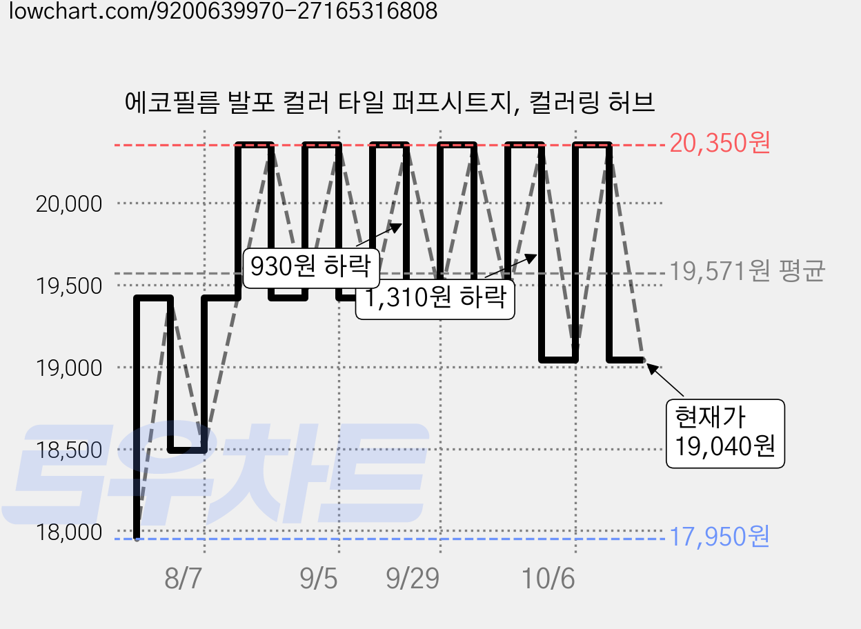 에코필름 발포 컬러 타일 퍼프시트지, 컬러링 허브 가격 변동 차트, 현재가 19,040원, 관측 최저가 17,950원