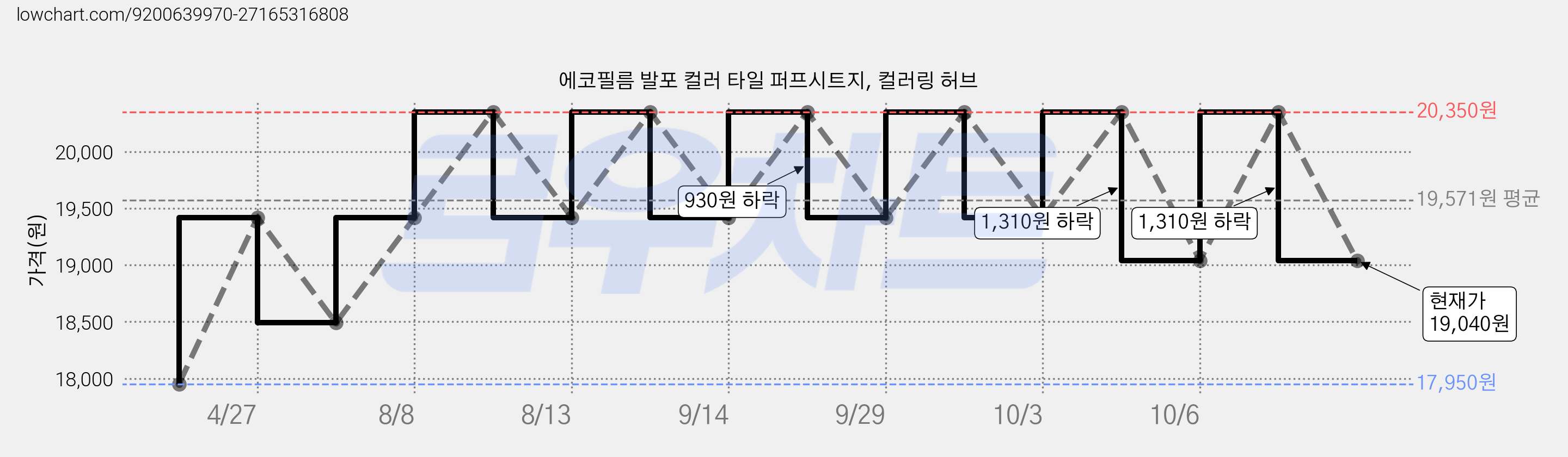 에코필름 발포 컬러 타일 퍼프시트지, 컬러링 허브 가격 변동 차트, 현재가 19,040원, 관측 최저가 17,950원