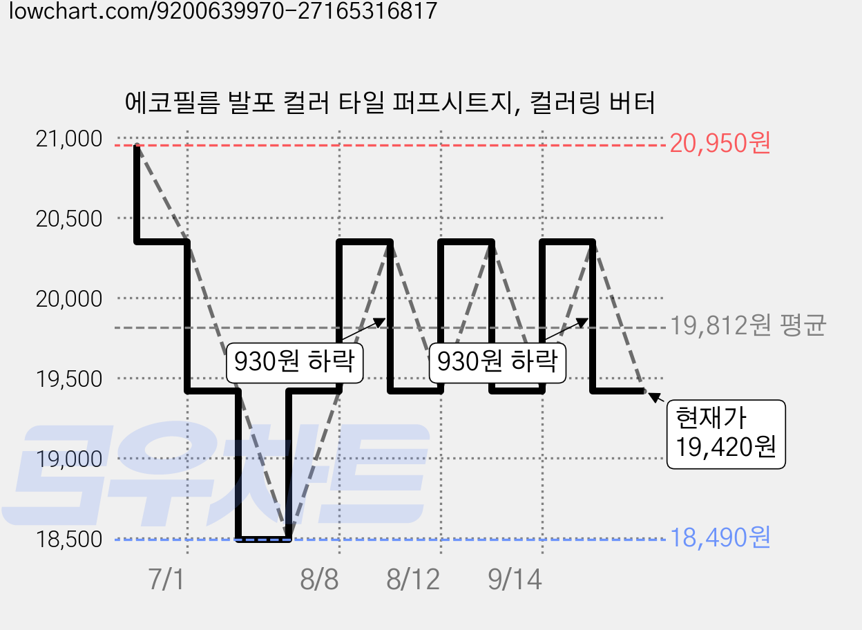 에코필름 발포 컬러 타일 퍼프시트지, 컬러링 버터 가격 변동 차트, 현재가 19,420원, 관측 최저가 18,490원