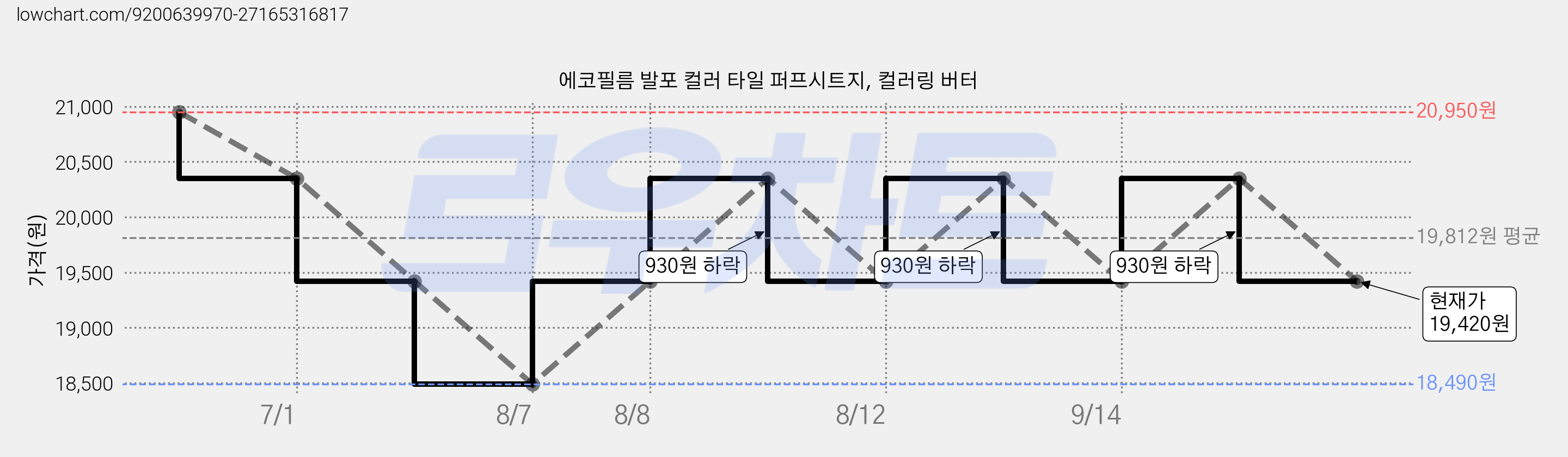에코필름 발포 컬러 타일 퍼프시트지, 컬러링 버터 가격 변동 차트, 현재가 19,420원, 관측 최저가 18,490원