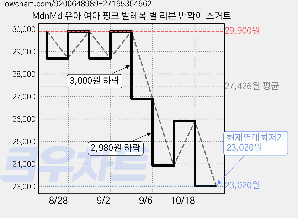 MdnMd 유아 여아 핑크 발레복 별 리본 반짝이 스커트 가격 변동 차트, 현재가 23,020원, 역대최저가