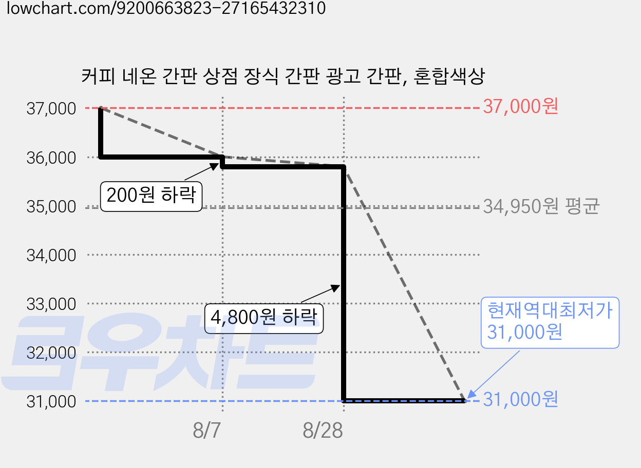 커피 네온 간판 상점 장식 간판 광고 간판, 혼합색상 가격 변동 차트, 현재가 31,000원, 역대최저가