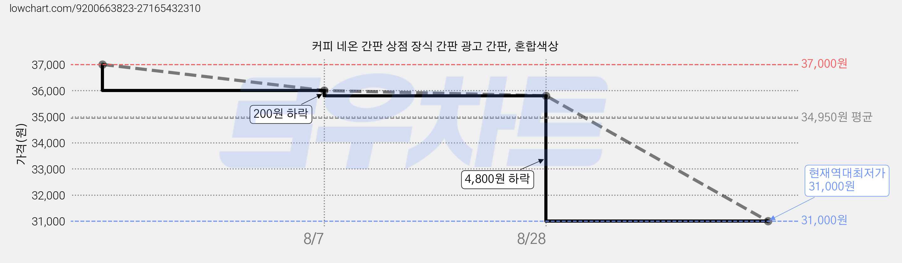 커피 네온 간판 상점 장식 간판 광고 간판, 혼합색상 가격 변동 차트, 현재가 31,000원, 역대최저가