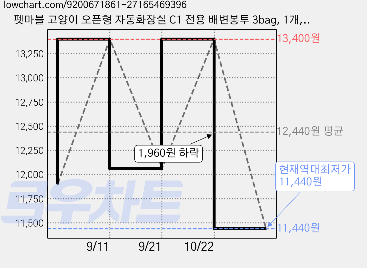 펫마블 고양이 오픈형 자동화장실 C1 전용 배변봉투 3bag, 1개, 3개입, 화이트 가격 변동 차트, 현재가 11,440원, 역대최저가