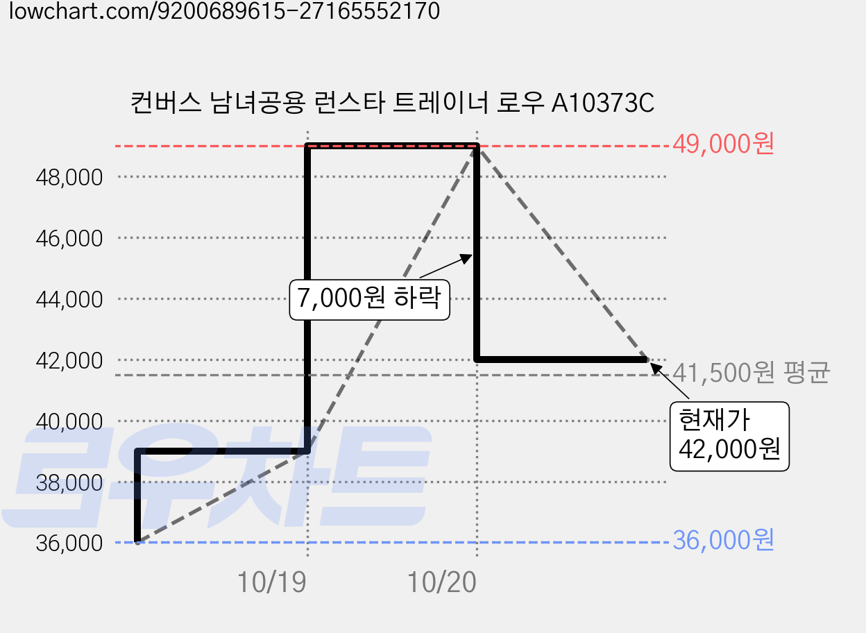 컨버스 남녀공용 런스타 트레이너 로우 A10373C 가격 변동 차트, 현재가 42,000원, 관측 최저가 36,000원