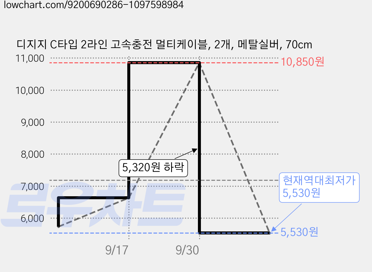 디지지 C타입 2라인 고속충전 멀티케이블, 2개, 메탈실버, 70cm 가격 변동 차트, 현재가 5,530원, 역대최저가