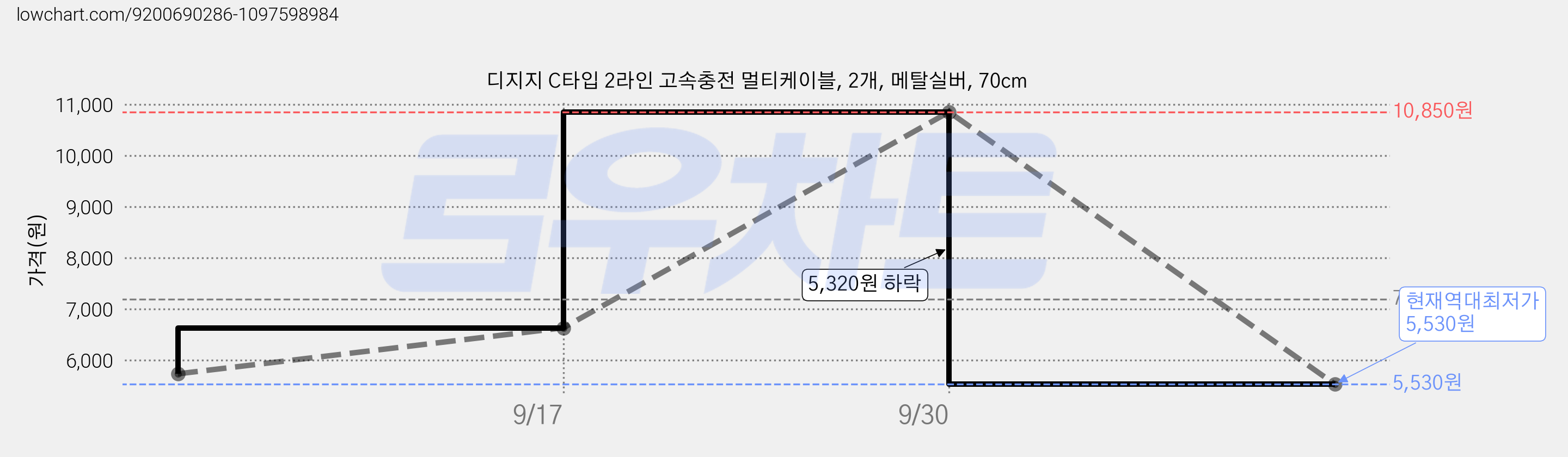 디지지 C타입 2라인 고속충전 멀티케이블, 2개, 메탈실버, 70cm 가격 변동 차트, 현재가 5,530원, 역대최저가