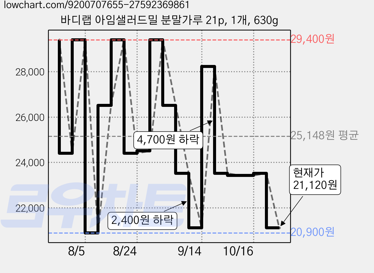 바디랩 아임샐러드밀 분말가루 21p, 1개, 630g 가격 변동 차트, 현재가 21,120원, 관측 최저가 20,900원