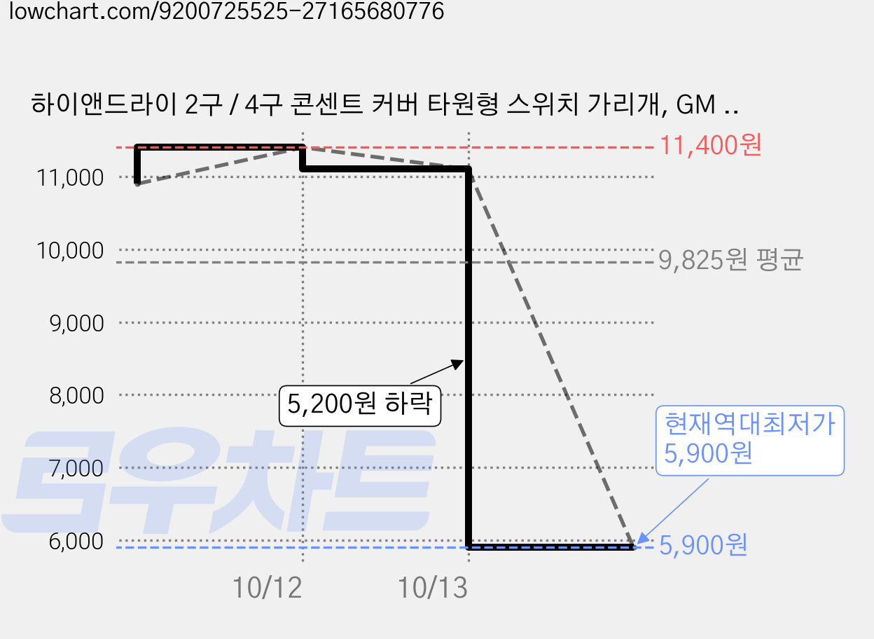 하이앤드라이 2구 / 4구 콘센트 커버 타원형 스위치 가리개, GM 990231 가격 변동 차트, 현재가 5,900원, 역대최저가