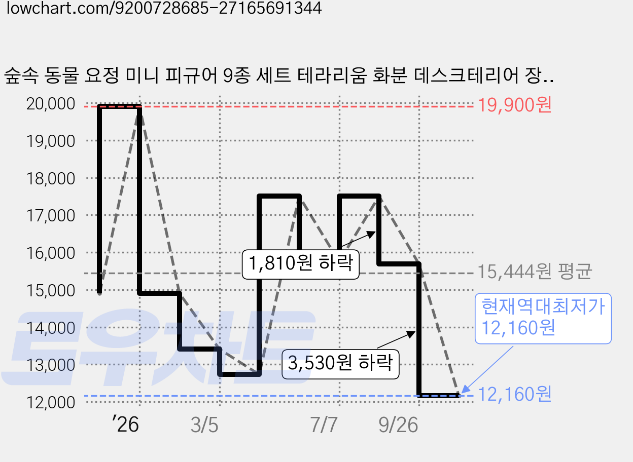 숲속 동물 요정 미니 피규어 9종 세트 테라리움 화분 데스크테리어 장식 소품 가격 변동 차트, 현재가 12,160원, 역대최저가