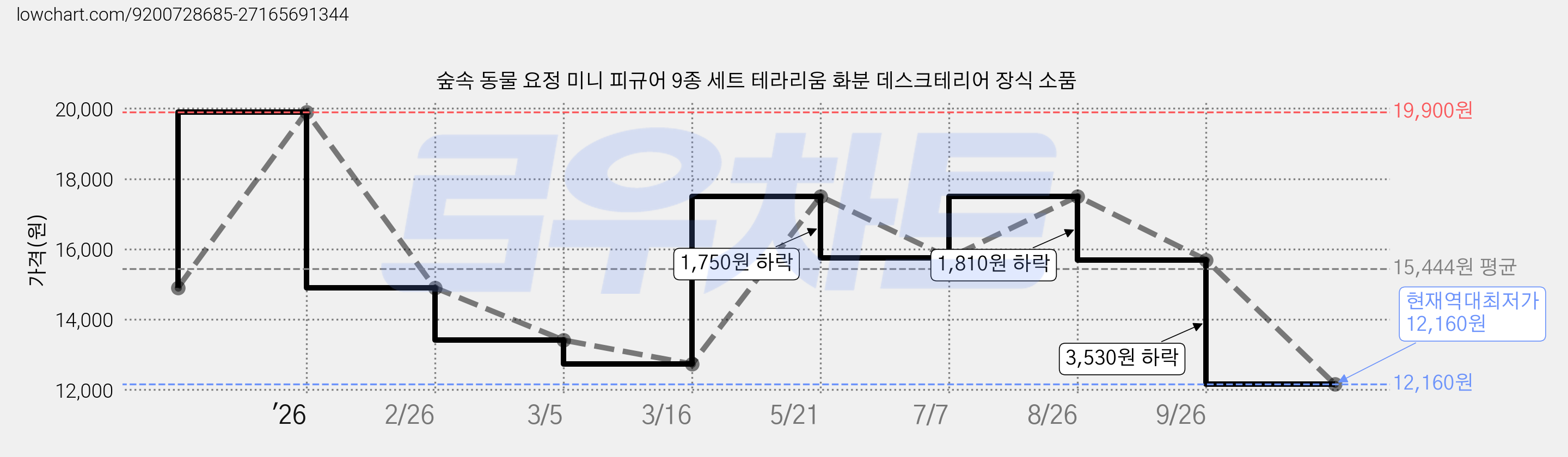 숲속 동물 요정 미니 피규어 9종 세트 테라리움 화분 데스크테리어 장식 소품 가격 변동 차트, 현재가 12,160원, 역대최저가