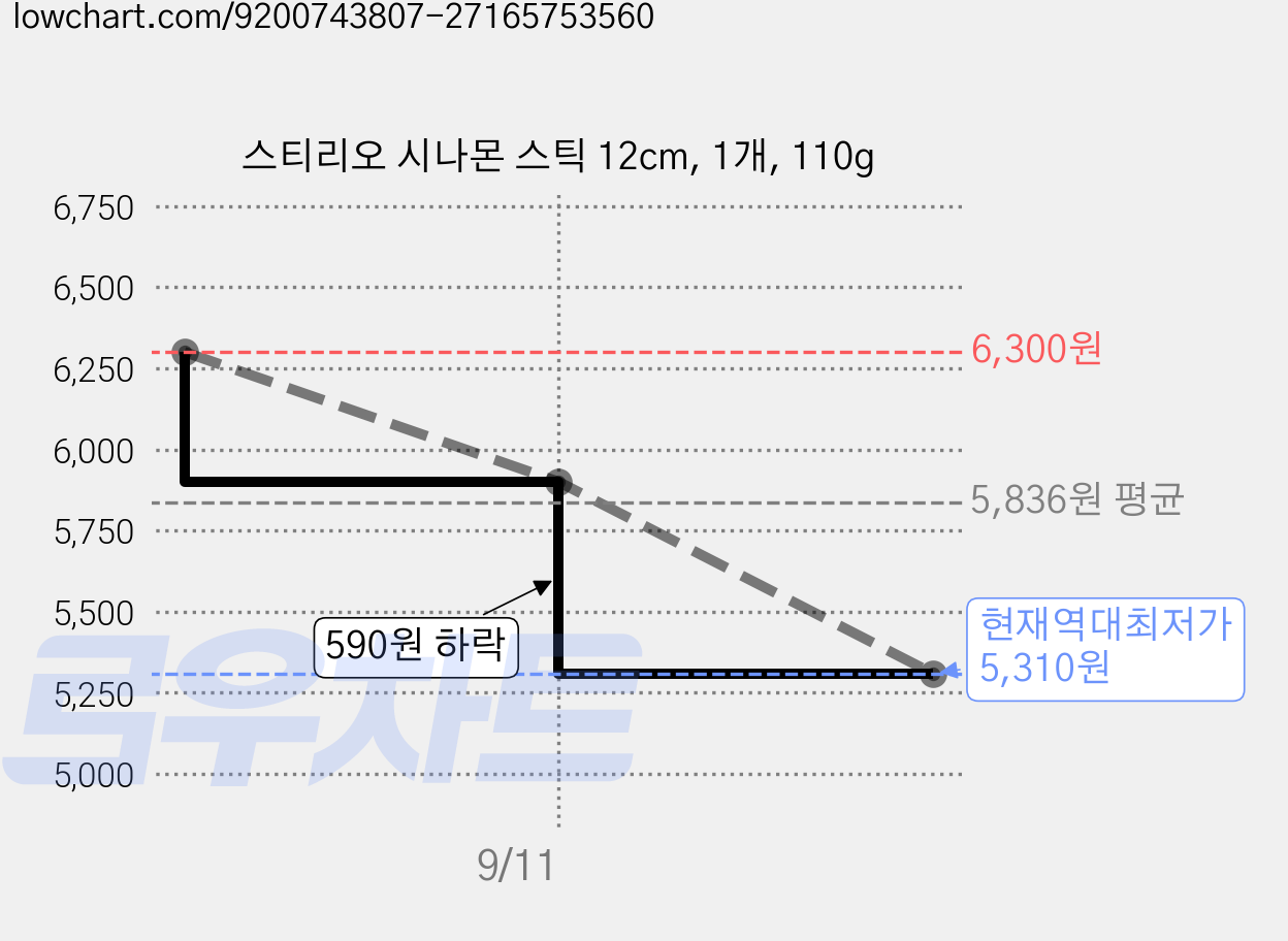 스티리오 시나몬 스틱 12cm, 1개, 110g 가격 변동 차트, 현재가 5,310원, 역대최저가