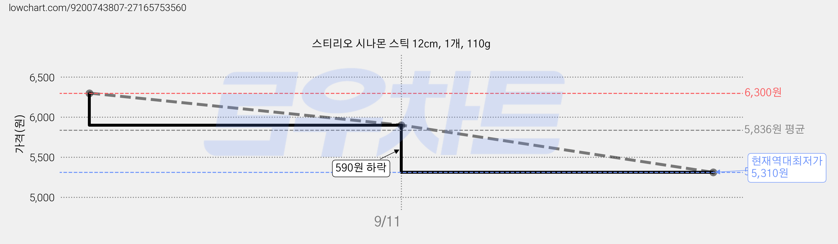 스티리오 시나몬 스틱 12cm, 1개, 110g 가격 변동 차트, 현재가 5,310원, 역대최저가