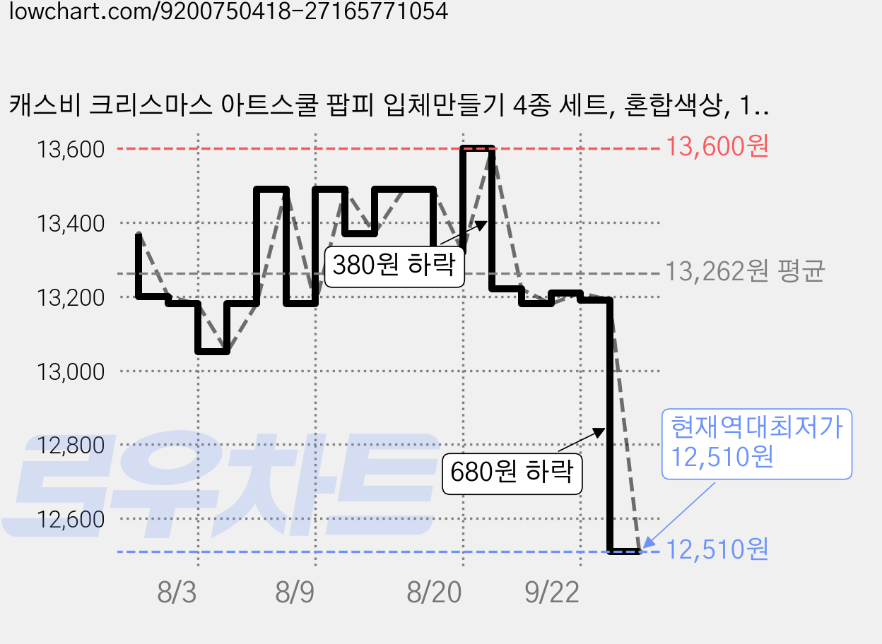 캐스비 크리스마스 아트스쿨 팝피 입체만들기 4종 세트, 혼합색상, 1세트, 87피스 가격 변동 차트, 현재가 12,510원, 역대최저가
