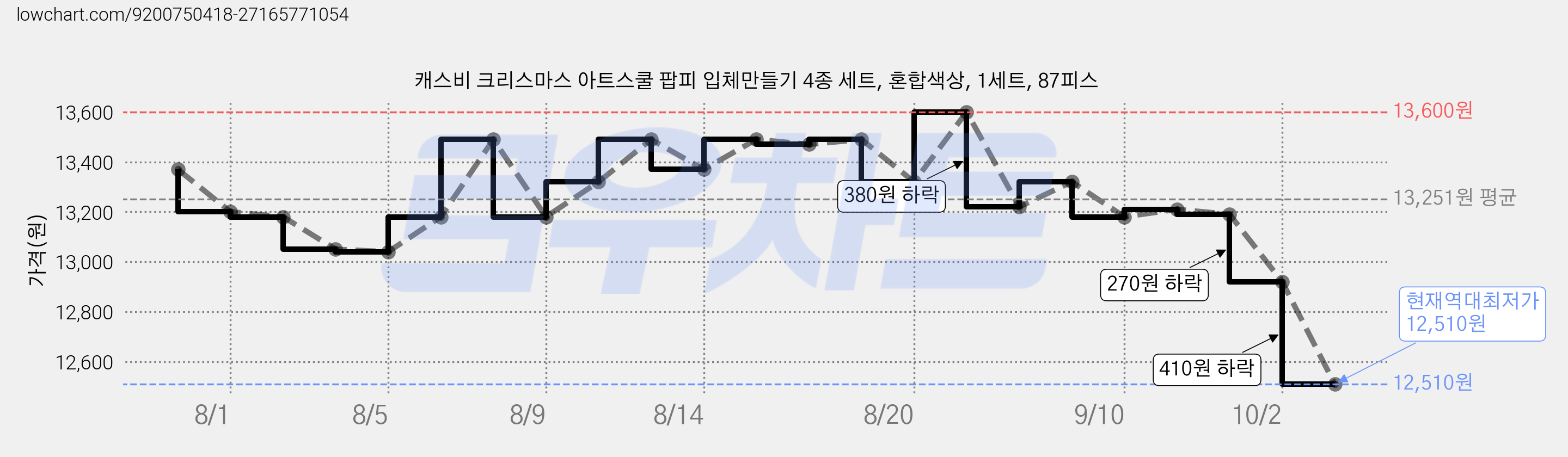 캐스비 크리스마스 아트스쿨 팝피 입체만들기 4종 세트, 혼합색상, 1세트, 87피스 가격 변동 차트, 현재가 12,510원, 역대최저가