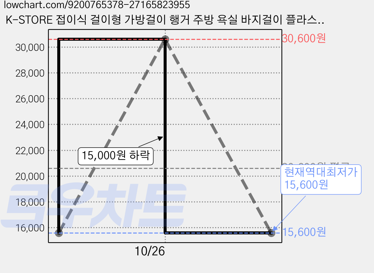 K-STORE 접이식 걸이형 가방걸이 행거 주방 욕실 바지걸이 플라스틱 튼튼한 무타공 부착식 옷걸이 벽행거 벽걸이 책가방걸이 걸이, 1개, 화이트 가격 변동 차트, 현재가 15,600원, 역대최저가