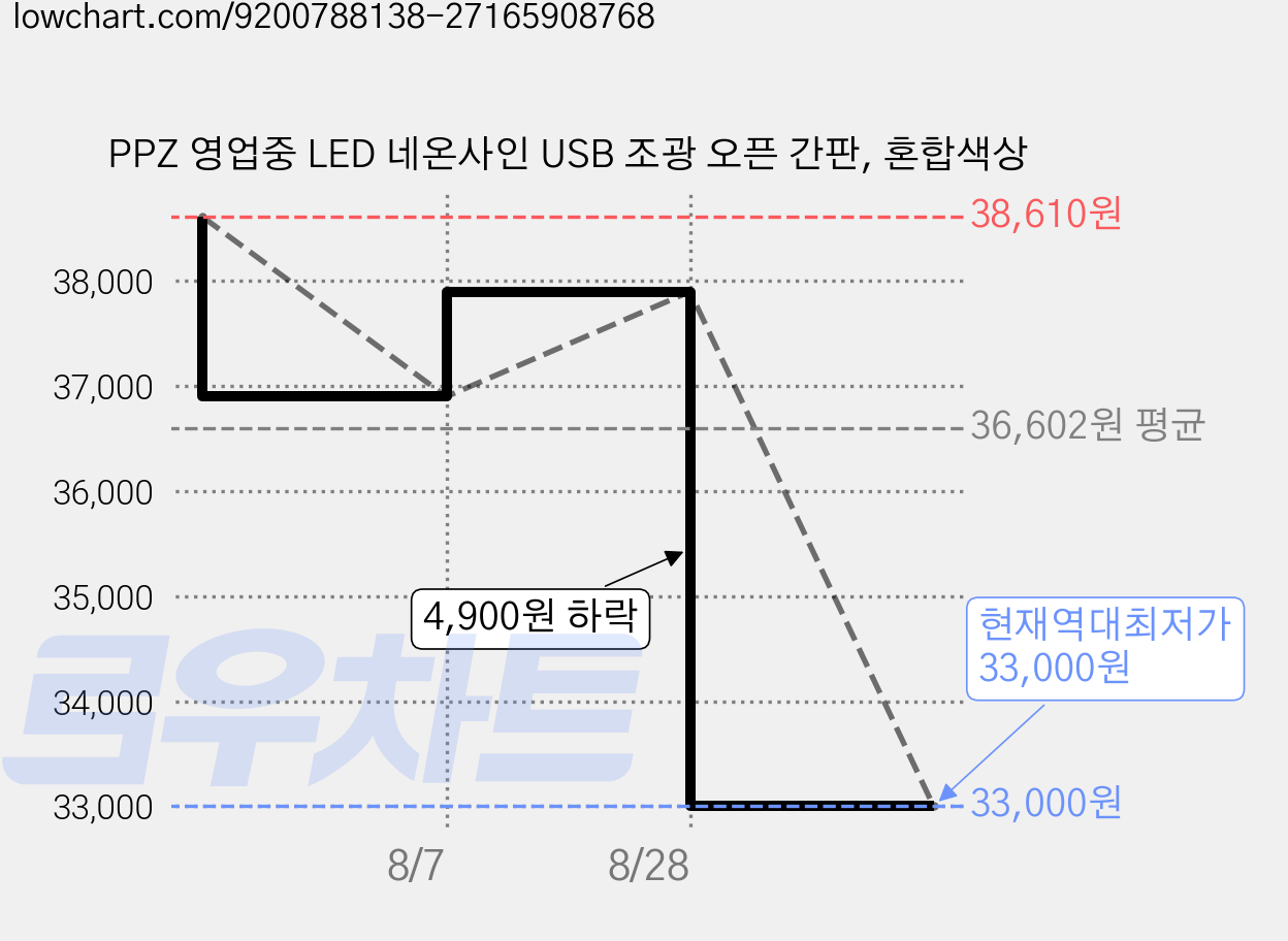 PPZ 영업중 LED 네온사인 USB 조광 오픈 간판, 혼합색상 가격 변동 차트, 현재가 33,000원, 역대최저가