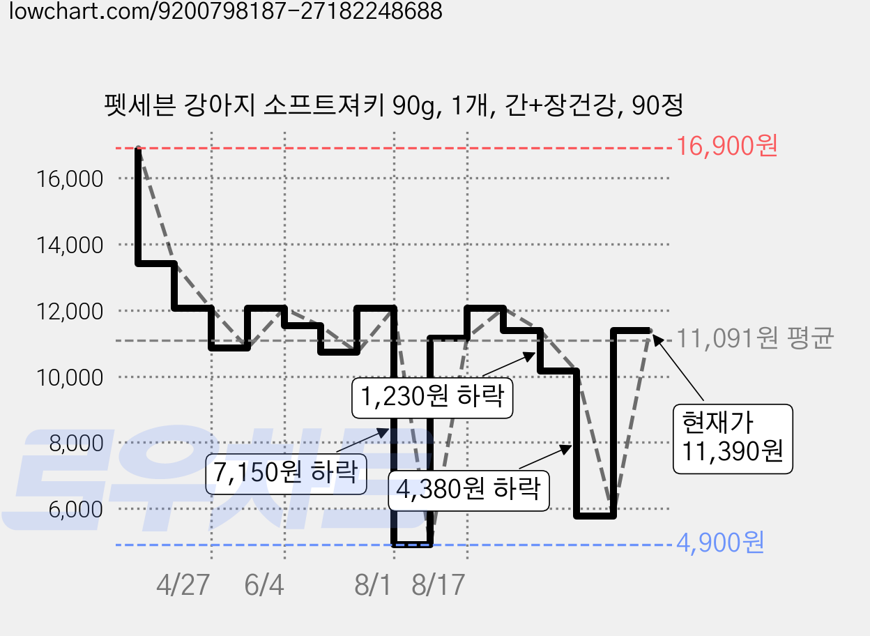 펫세븐 강아지 소프트져키 90g, 1개, 간+장건강, 90정 가격 변동 차트, 현재가 11,390원, 관측 최저가 4,900원