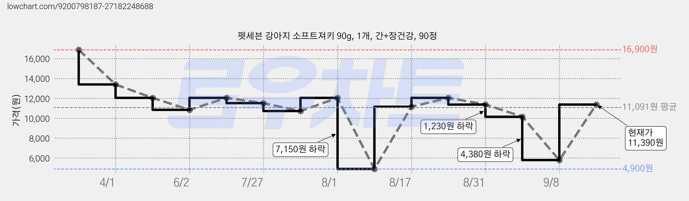 펫세븐 강아지 소프트져키 90g, 1개, 간+장건강, 90정 가격 변동 차트, 현재가 11,390원, 관측 최저가 4,900원