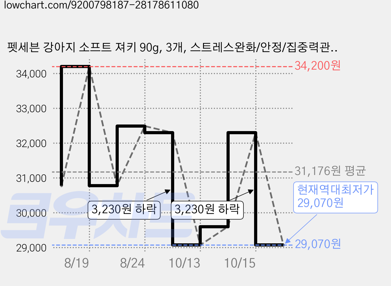 펫세븐 강아지 소프트 져키 90g, 3개, 스트레스완화/안정/집중력관리, 90정 가격 변동 차트, 현재가 29,070원, 역대최저가