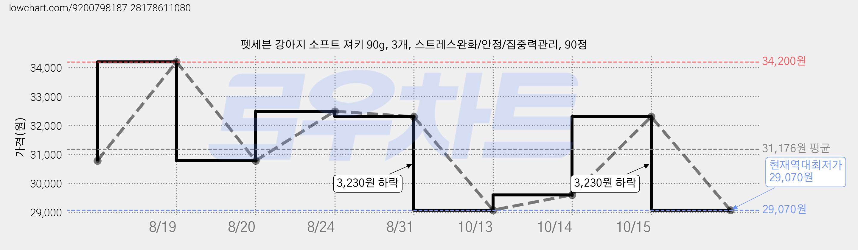 펫세븐 강아지 소프트 져키 90g, 3개, 스트레스완화/안정/집중력관리, 90정 가격 변동 차트, 현재가 29,070원, 역대최저가
