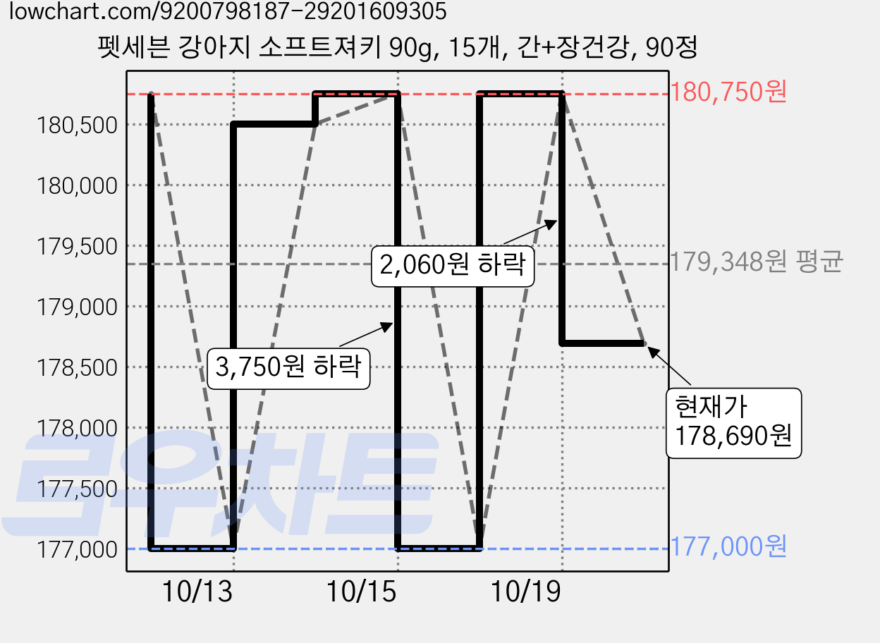펫세븐 강아지 소프트져키 90g, 15개, 간+장건강, 90정 가격 변동 차트, 현재가 178,690원, 관측 최저가 177,000원