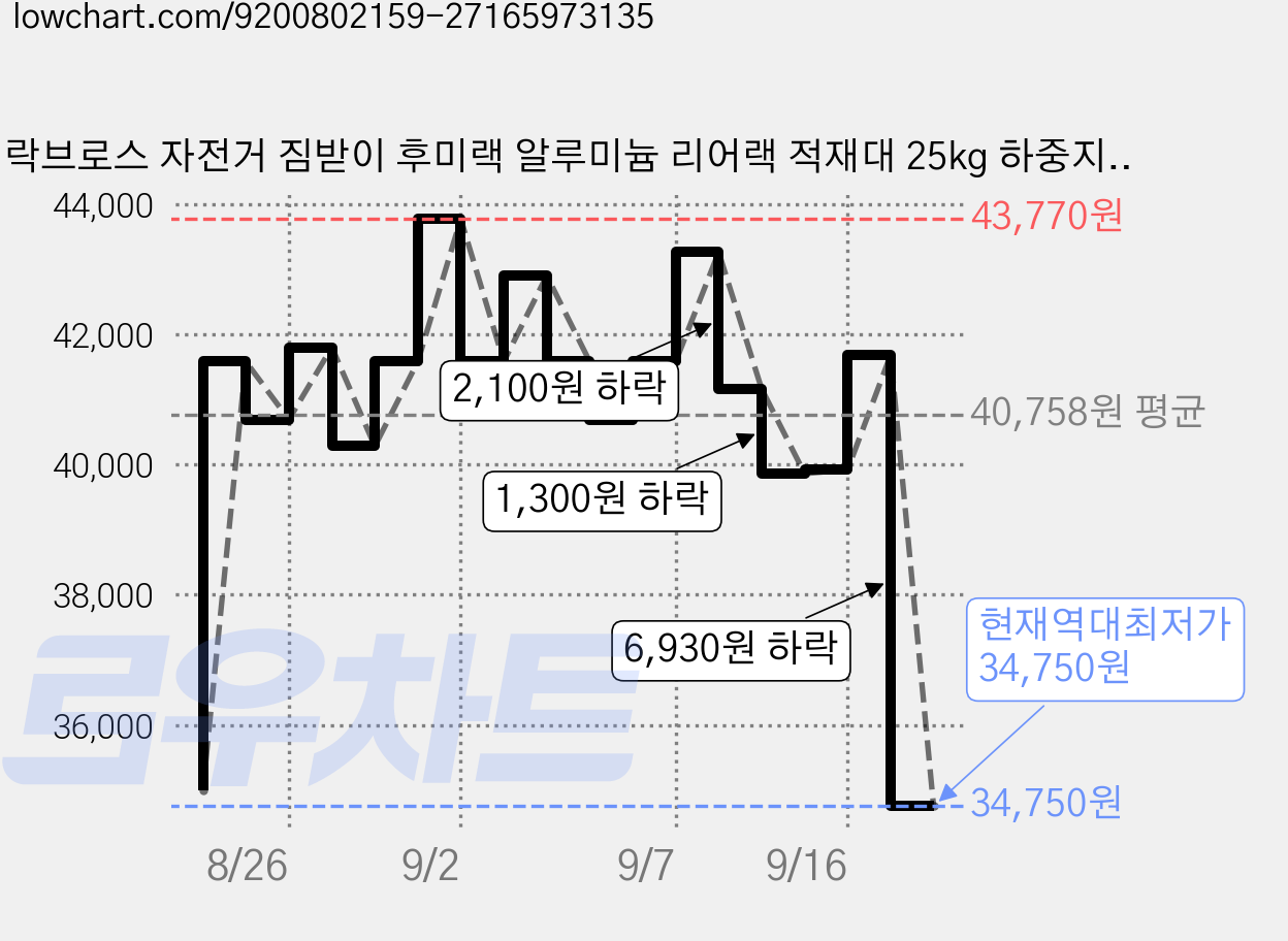 락브로스 자전거 짐받이 후미랙 알루미늄 리어랙 적재대 25kg 하중지원HJ1007, 알루미늄 블랙, 1개 가격 변동 차트, 현재가 34,750원, 역대최저가