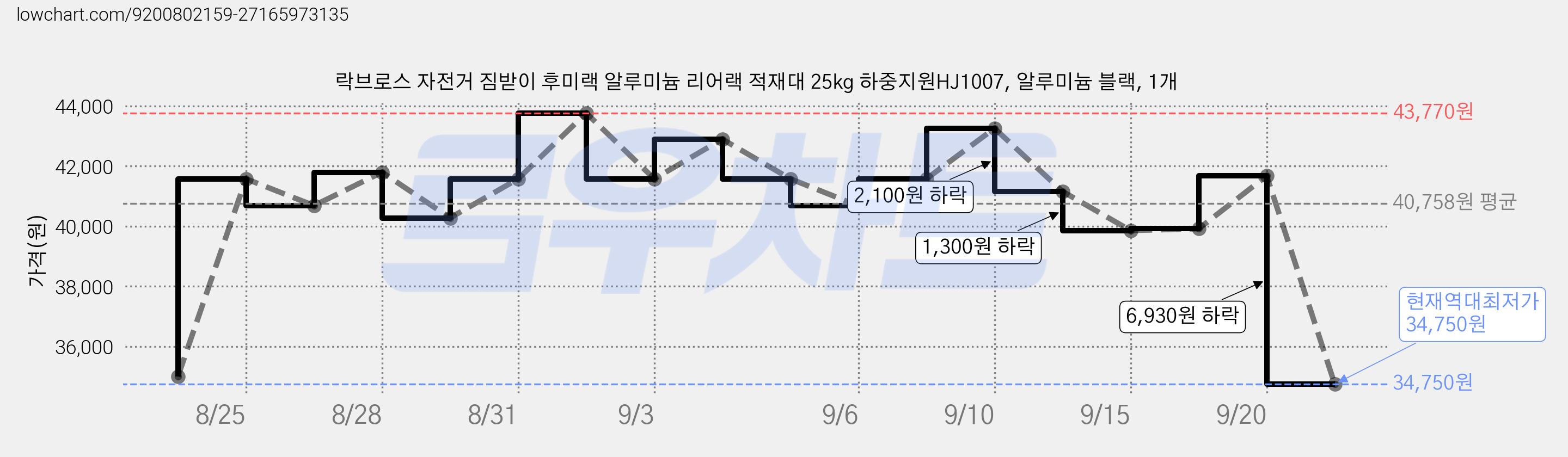 락브로스 자전거 짐받이 후미랙 알루미늄 리어랙 적재대 25kg 하중지원HJ1007, 알루미늄 블랙, 1개 가격 변동 차트, 현재가 34,750원, 역대최저가