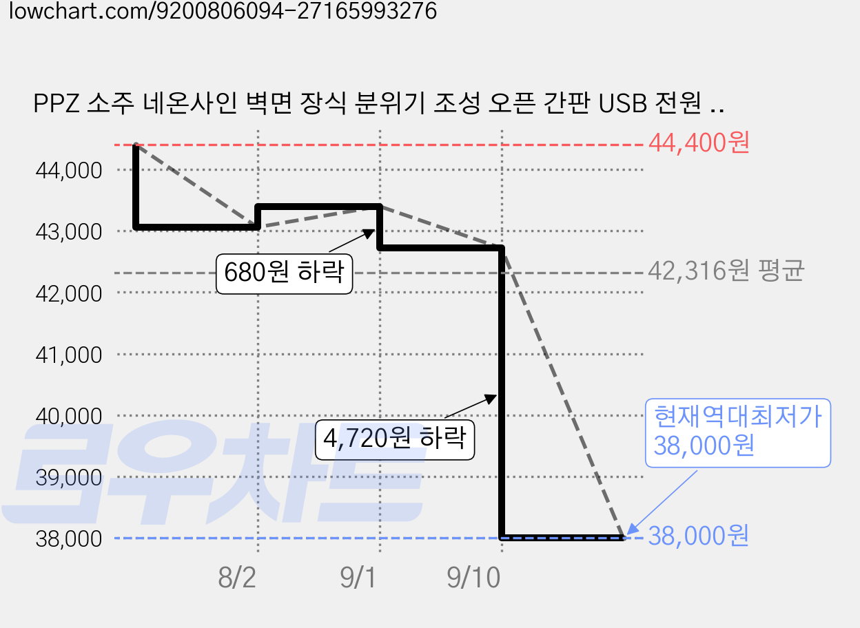 PPZ 소주 네온사인 벽면 장식 분위기 조성 오픈 간판 USB 전원 조광 가능, 혼합색상 가격 변동 차트, 현재가 38,000원, 역대최저가