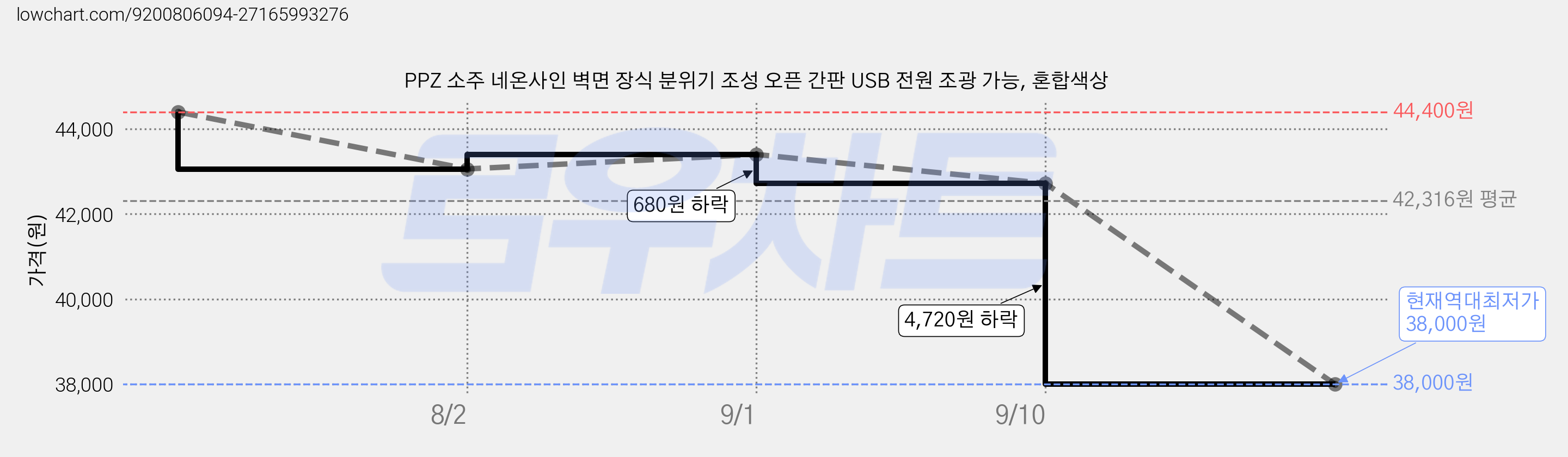 PPZ 소주 네온사인 벽면 장식 분위기 조성 오픈 간판 USB 전원 조광 가능, 혼합색상 가격 변동 차트, 현재가 38,000원, 역대최저가