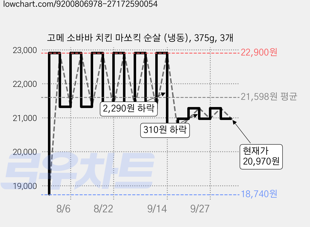 고메 소바바 치킨 마쏘킥 순살 (냉동), 375g, 3개 가격 변동 차트, 현재가 20,970원, 관측 최저가 18,740원