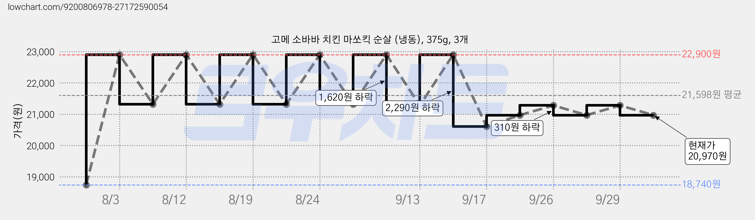 고메 소바바 치킨 마쏘킥 순살 (냉동), 375g, 3개 가격 변동 차트, 현재가 20,970원, 관측 최저가 18,740원