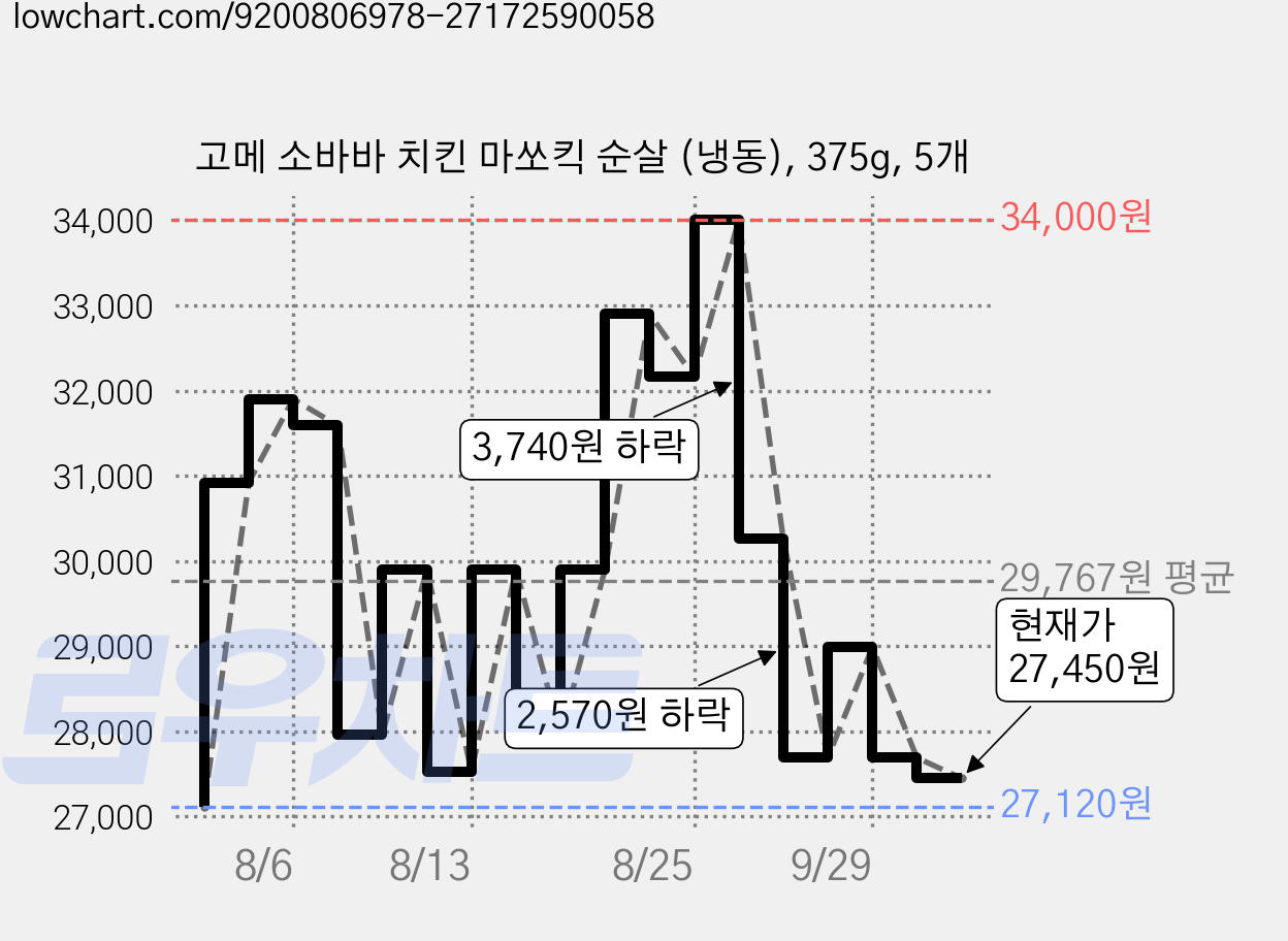 고메 소바바 치킨 마쏘킥 순살 (냉동), 375g, 5개 가격 변동 차트, 현재가 27,450원, 관측 최저가 26,320원