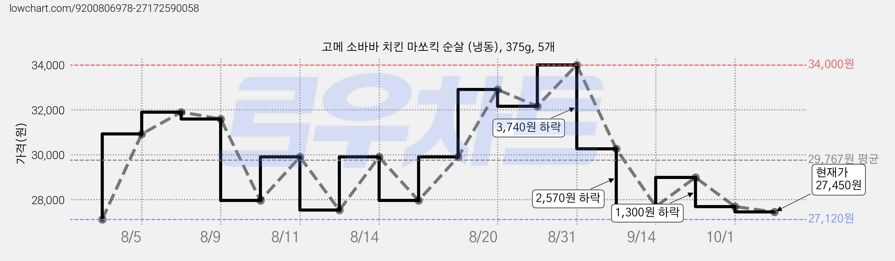 고메 소바바 치킨 마쏘킥 순살 (냉동), 375g, 5개 가격 변동 차트, 현재가 27,450원, 관측 최저가 26,320원