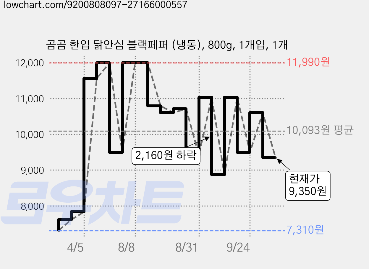 곰곰 한입 닭안심 블랙페퍼 (냉동), 800g, 1개입, 1개 가격 변동 차트, 현재가 9,350원, 관측 최저가 7,310원