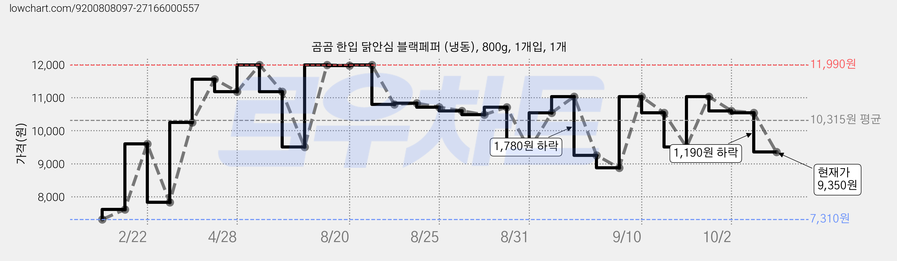 곰곰 한입 닭안심 블랙페퍼 (냉동), 800g, 1개입, 1개 가격 변동 차트, 현재가 9,350원, 관측 최저가 7,310원
