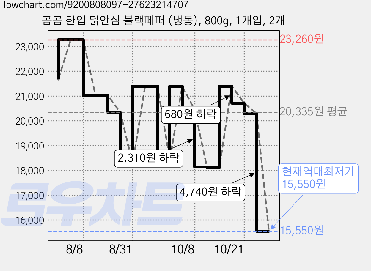 곰곰 한입 닭안심 블랙페퍼 (냉동), 800g, 1개입, 2개 가격 변동 차트, 현재가 15,550원, 역대최저가