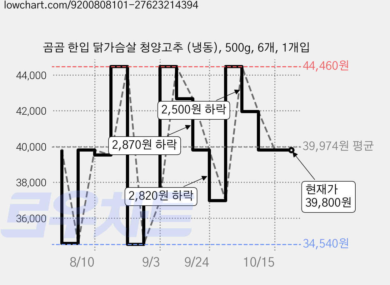 곰곰 한입 닭가슴살 청양고추 (냉동), 500g, 6개, 1개입 가격 변동 차트, 현재가 39,800원, 관측 최저가 34,540원