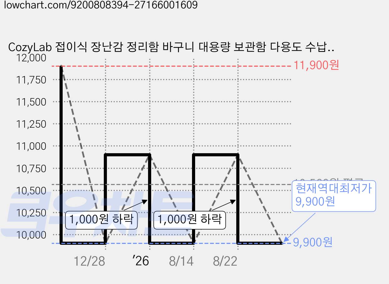 CozyLab 접이식 장난감 정리함 바구니 대용량 보관함 다용도 수납, 1개, 아이보리 1칸 가격 변동 차트, 현재가 9,900원, 역대최저가