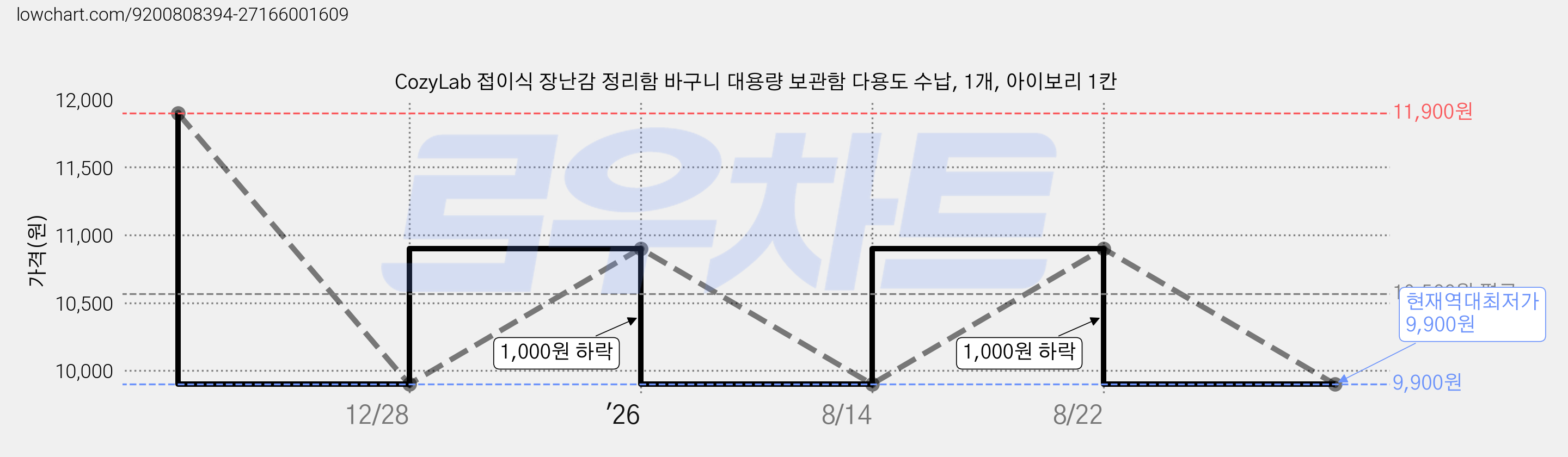 CozyLab 접이식 장난감 정리함 바구니 대용량 보관함 다용도 수납, 1개, 아이보리 1칸 가격 변동 차트, 현재가 9,900원, 역대최저가