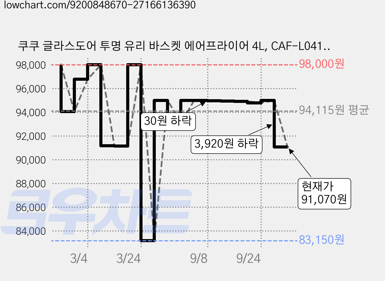 쿠쿠 글라스도어 투명 유리 바스켓 에어프라이어 4L, CAF-L0410EW, 화이트 가격 변동 차트, 현재가 91,070원, 관측 최저가 82,250원