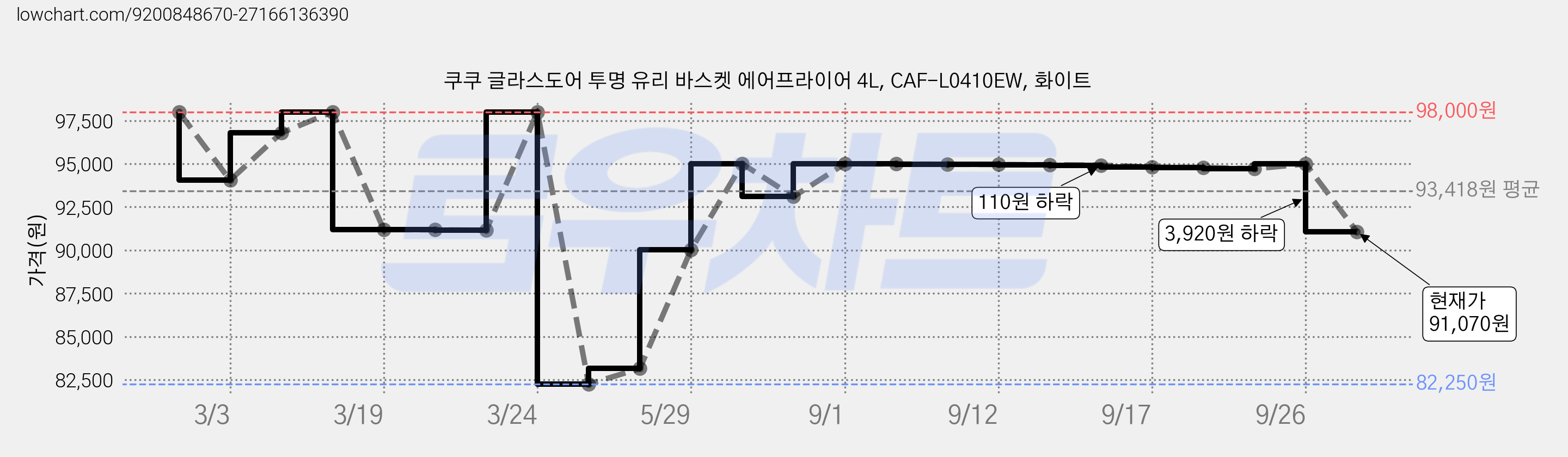 쿠쿠 글라스도어 투명 유리 바스켓 에어프라이어 4L, CAF-L0410EW, 화이트 가격 변동 차트, 현재가 91,070원, 관측 최저가 82,250원